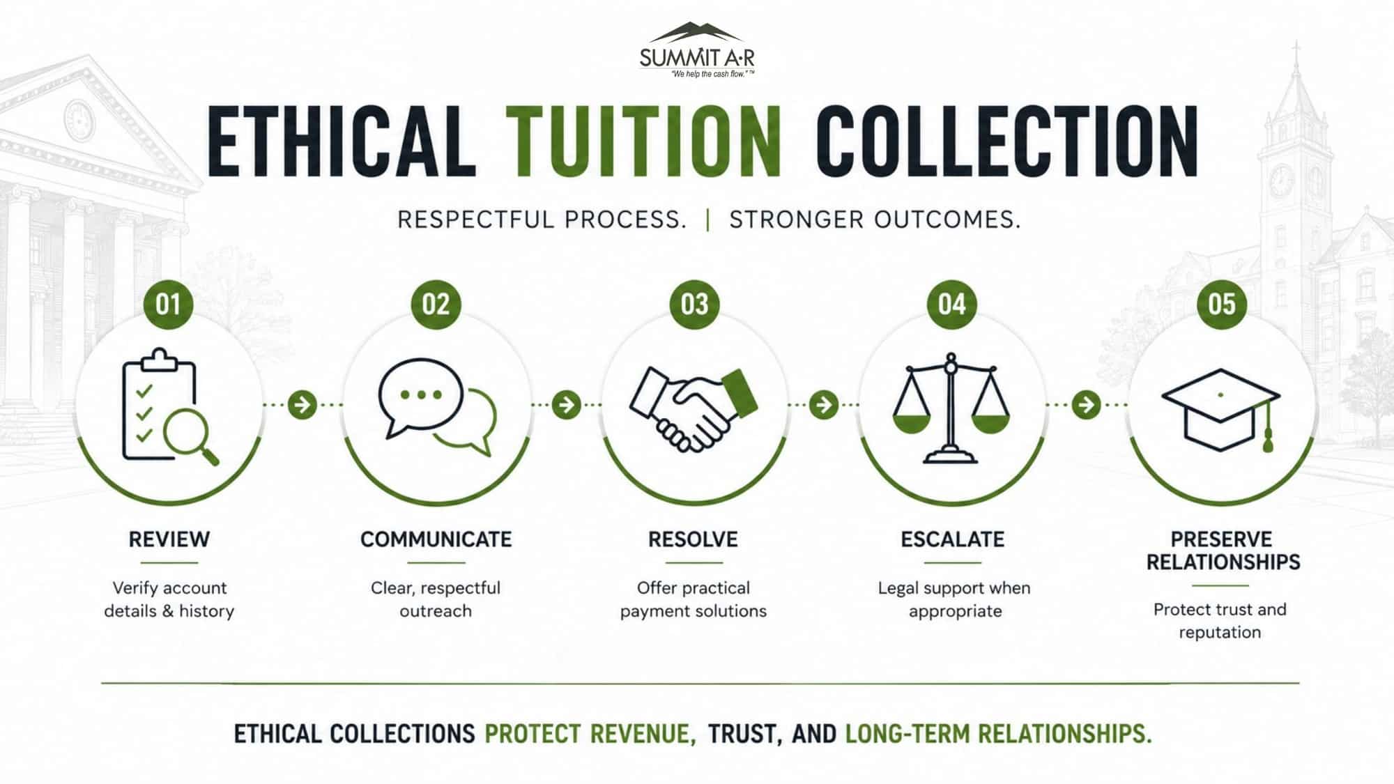 Infographic outlining the ethical tuition collection process, including account review, communication, resolution, escalation, and relationship preservation for educational institutions